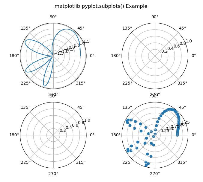 Python Matplotlib pyplot subplots 用法及代码示例 纯净天空