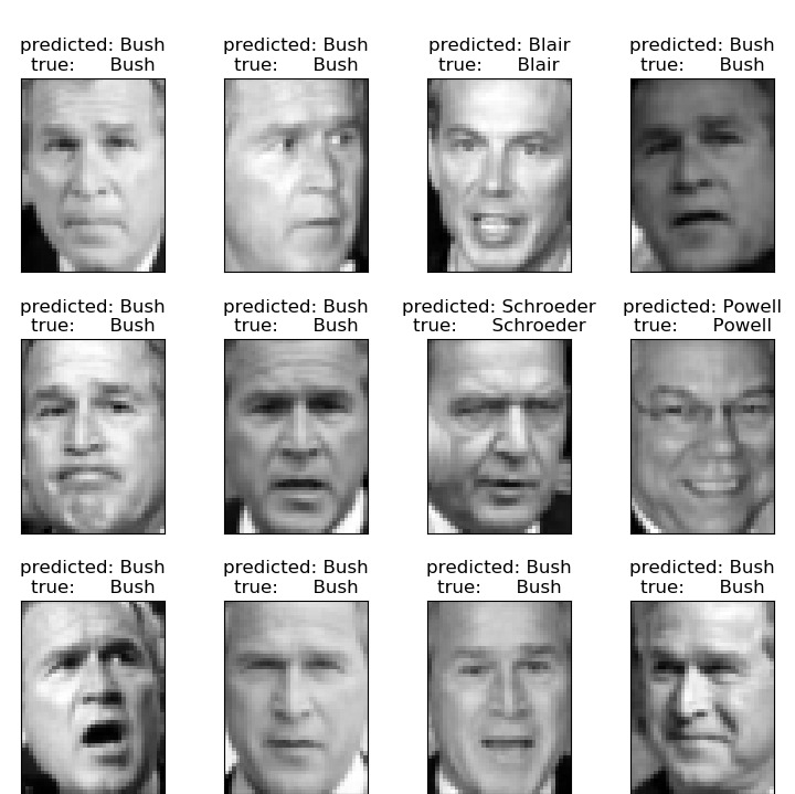 Faces recognition example using eigenfaces and SVMs