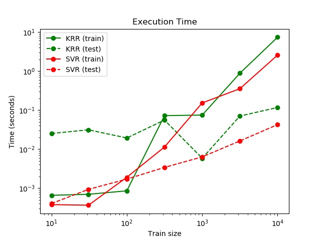 Comparison of kernel ridge regression and SVR