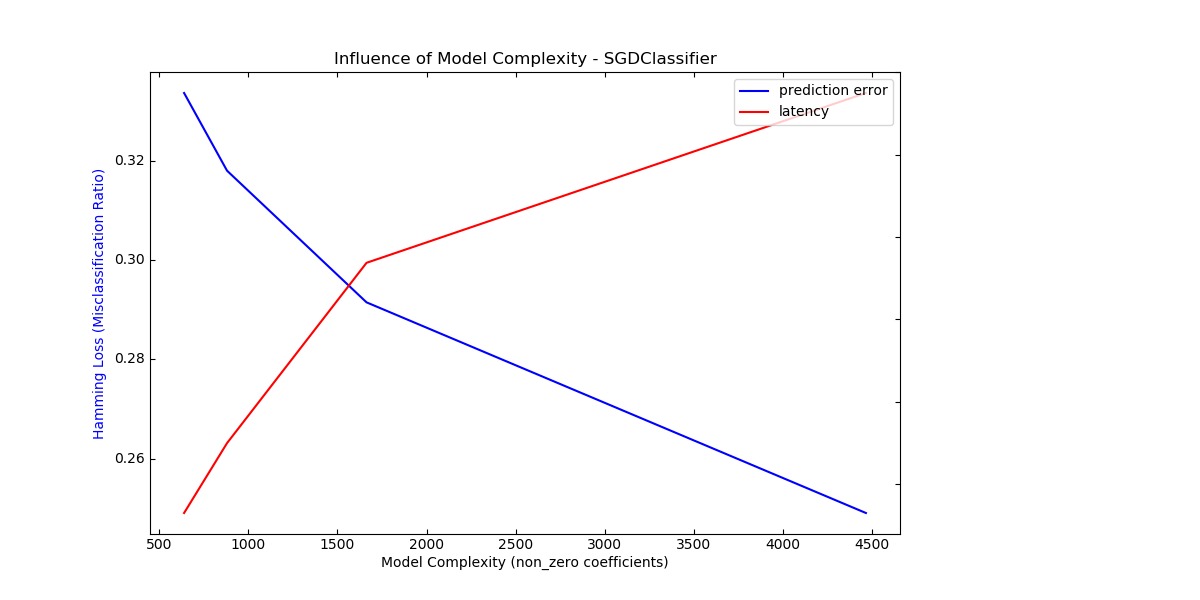 Model Complexity Influence