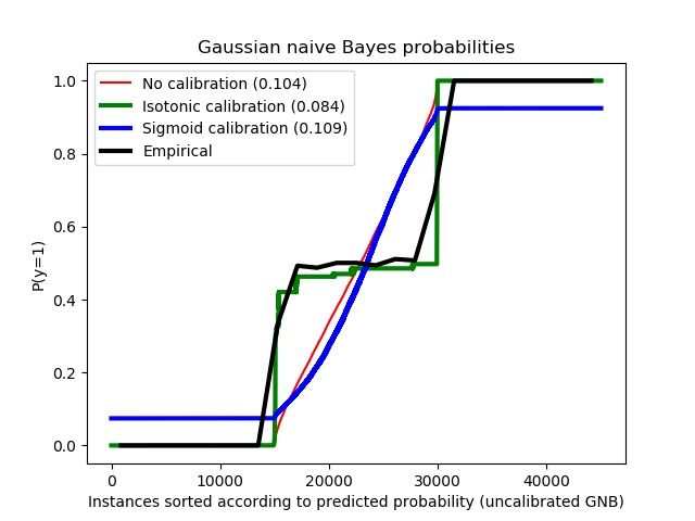 Probability calibration of classifiers