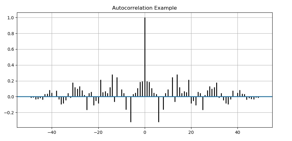 Python Matplotlib.pyplot.acorr()用法及代码示例 - 纯净天空