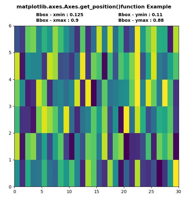 Matplotlib Axes Position