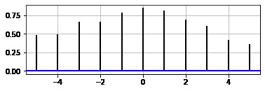 matplotlib.pyplot.xcorr()