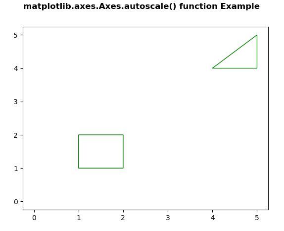 matplotlib-axes-axes-autoscale-view