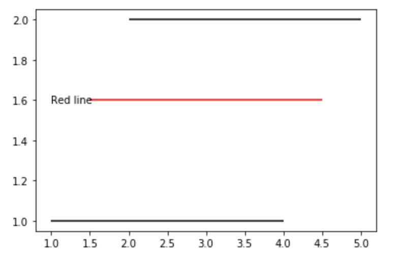 Matplotlib.pyplot.hlines()