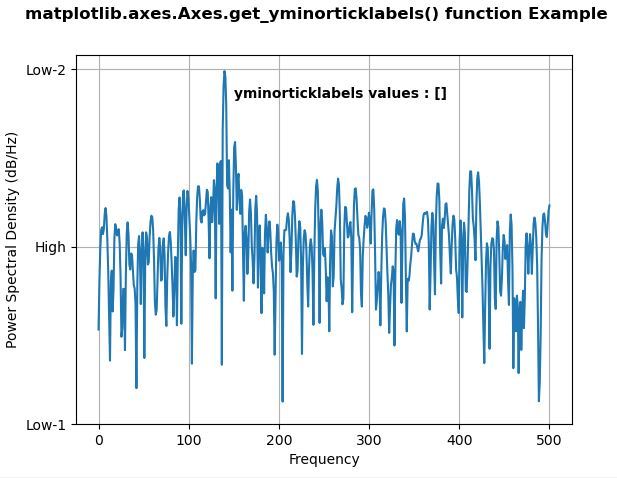 python-matplotlib-axes-axes-get-yminorticklabels