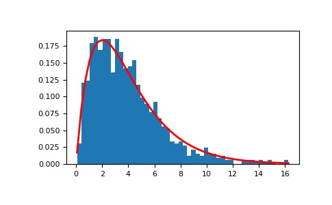 ../../../_images/numpy-random-mtrand-RandomState-gamma-1.png