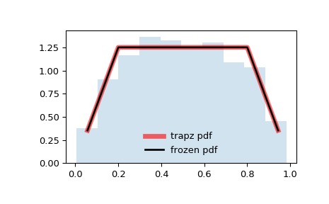 ../_images/scipy-stats-trapz-1.png