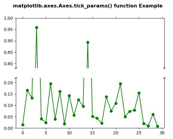 Python Matplotlib axes Axes tick params 