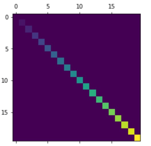 Python Matplotlib.pyplot.matshow()用法及代码示例 - 纯净天空