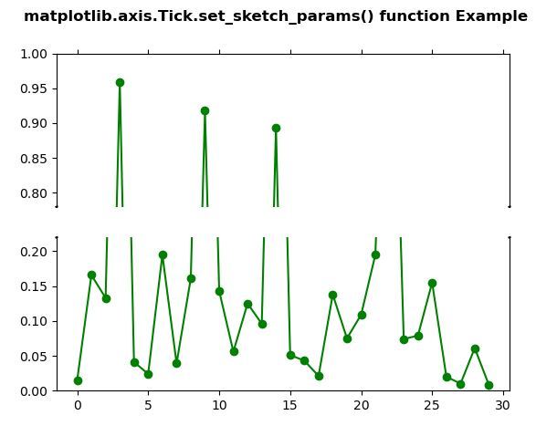 Python Matplotlib.axis.Tick.set_sketch_params()用法及代码示例 - 纯净天空