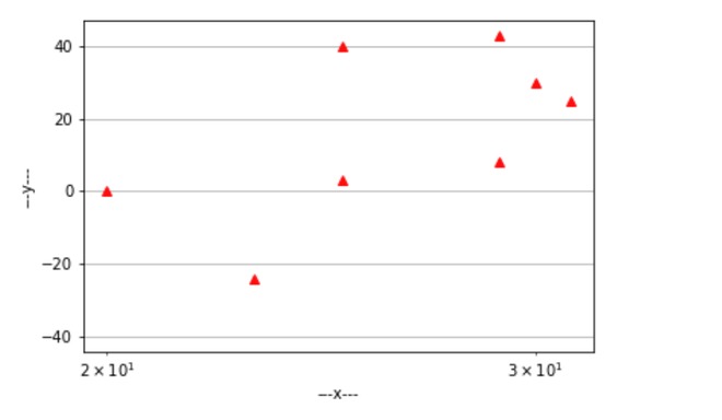 Only positive values are plotted