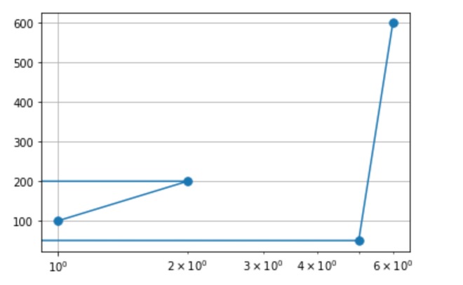 The values corresponding to -3 and -4 are clipped