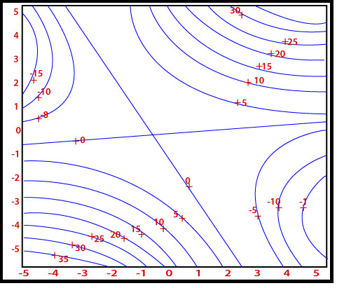 MATLAB contour()