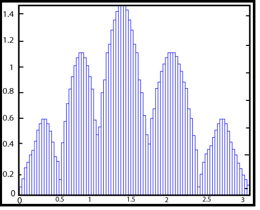 MATLAB Bar()