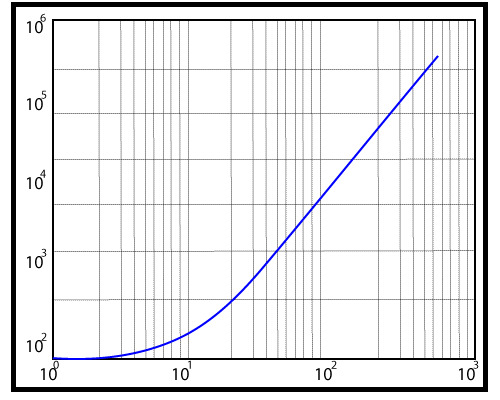 MATLAB loglog()