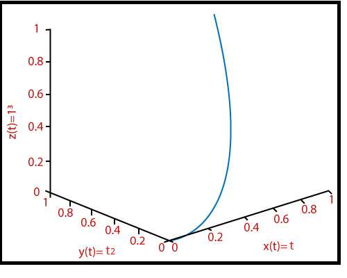 MATLAB plot3()