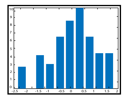 MATLAB hist()