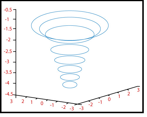 MATLAB contour3()