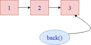 C++ List back()