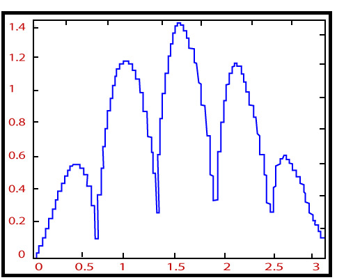 MATLAB Stairs()