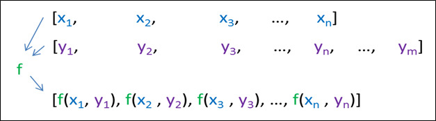 C++ Algorithm transform Function