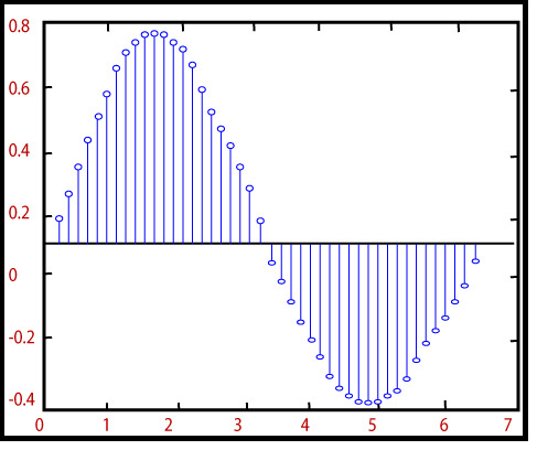 MATLAB stem()