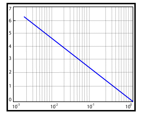 MATLAB Semilogx()