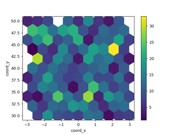 pandas-DataFrame-plot-hexbin-2.png