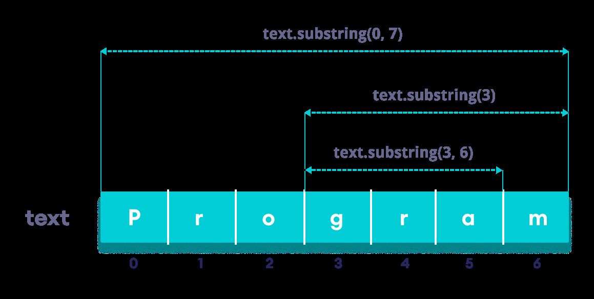 javastringsubstring用法及代碼示例