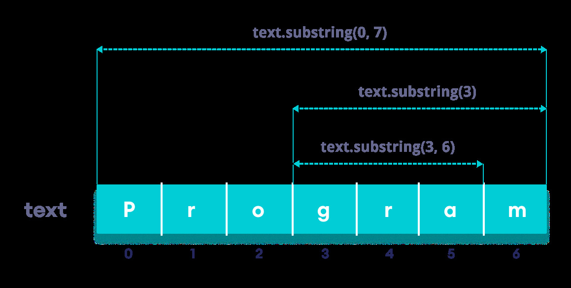 Working of Java String substring() method