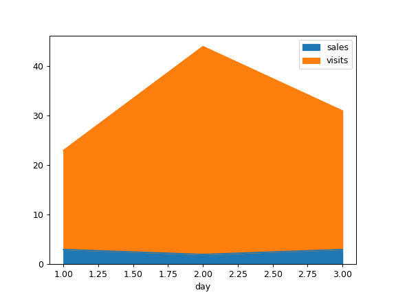 pandas-DataFrame-plot-area-4.png