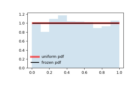 Python scipy.stats.uniform用法及代码示例 - 纯净天空