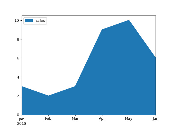 pandas-DataFrame-plot-area-3.png