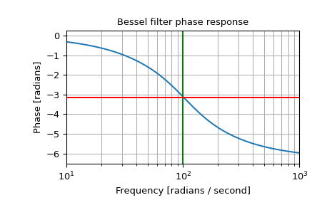 Python Scipy.signal.bessel用法及代码示例 - 纯净天空