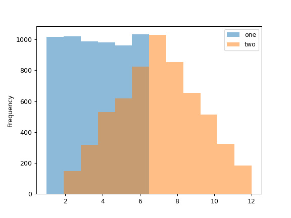 pandas-Series-plot-hist-1.png