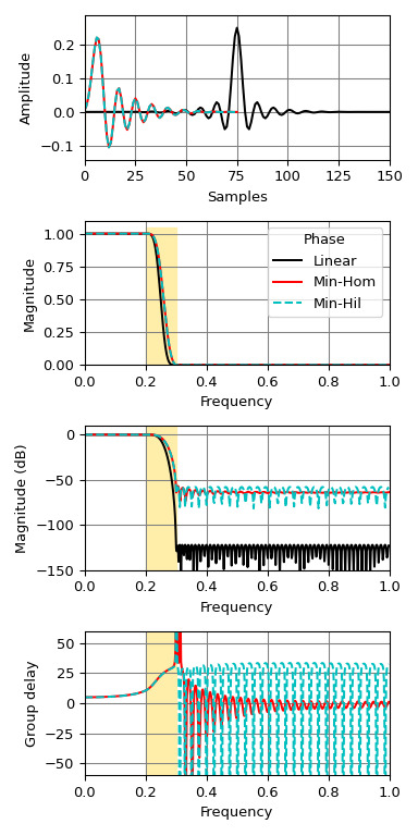 Python Scipy.signal.minimum_phase用法及代码示例 - 纯净天空