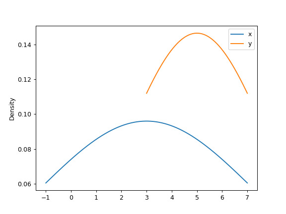 pandas-DataFrame-plot-kde-7.png