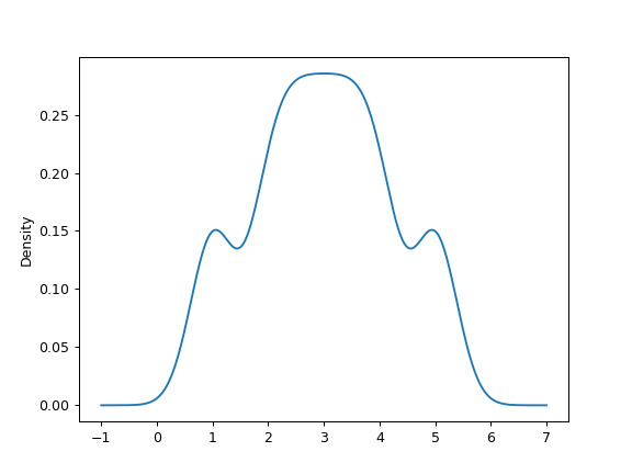 pandas-Series-plot-density-2.png