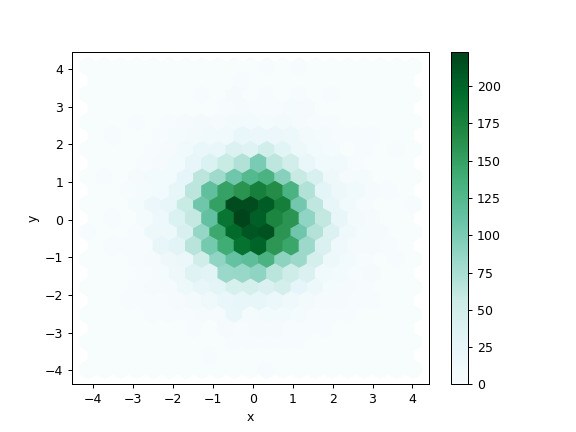 pandas-DataFrame-plot-hexbin-1.png