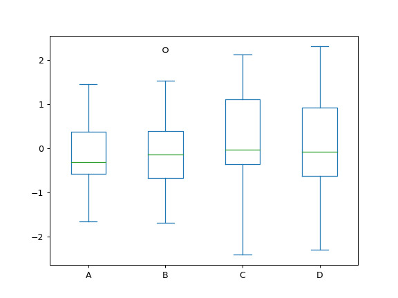 pandas-DataFrame-plot-box-1.png