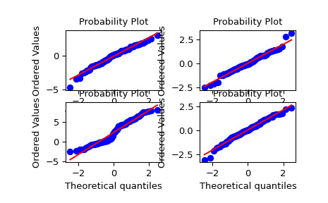 Python Scipy.stats.probplot用法及代码示例 - 纯净天空