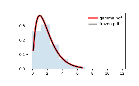 Python scipy.stats.gamma用法及代码示例 - 纯净天空