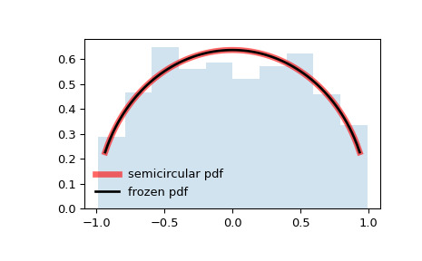 pythonscipystatssemicircular用法及代码示例