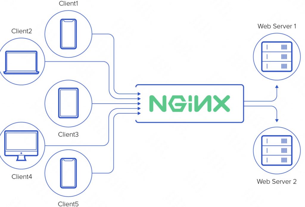 nginx server and client
