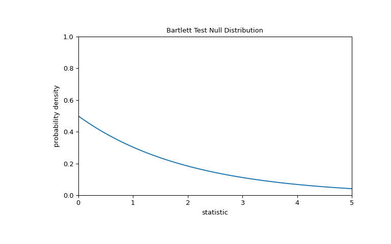 scipy-stats-bartlett-1_00_00.png