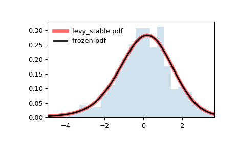 scipy-stats-levy_stable-1.png