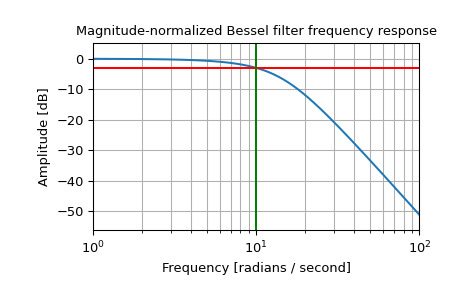 scipy-signal-bessel-1_02_00.png