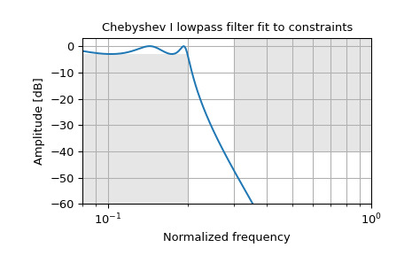 scipy-signal-cheb1ord-1.png